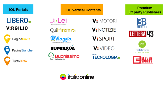 Italiaonline, un altro anno da primato