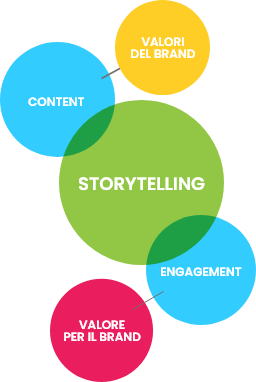 Branded Content