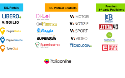 Italiaonline, another year of the records